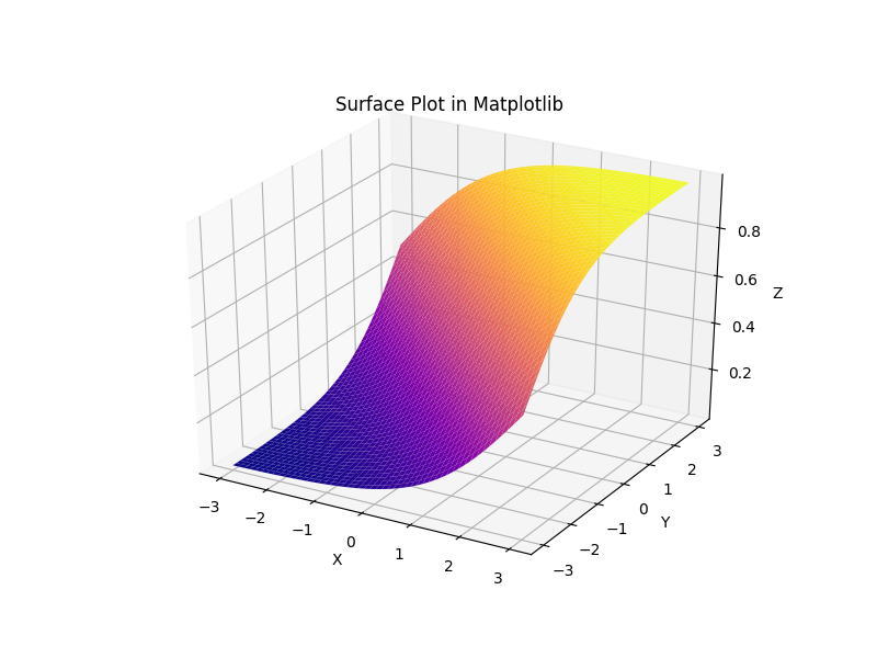 Trazado de superficie en matplotlib usando plot_surface